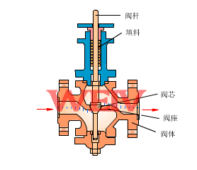 電動(dòng)單座調(diào)節(jié)閥工作原理